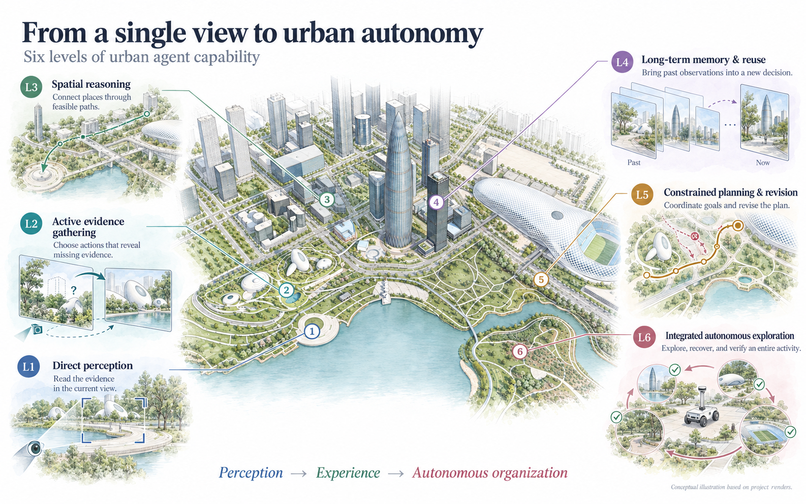 Six capability levels illustrated in the reconstructed city